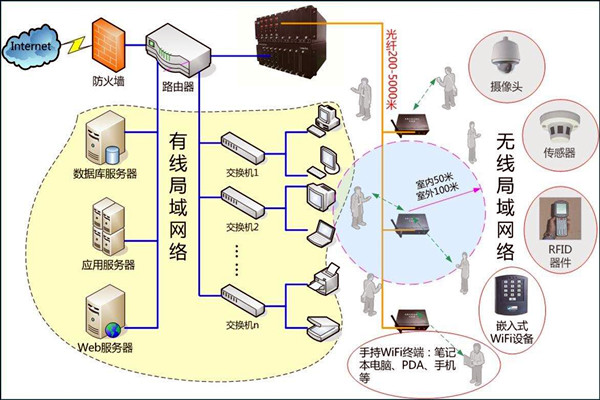 智能楼宇控制系统数字化的网络共享传输！