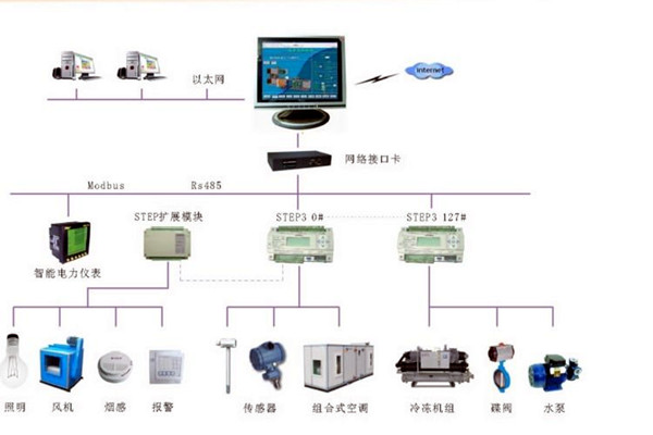 智能楼宇控制系统的调试、试运行及验收！(图2)