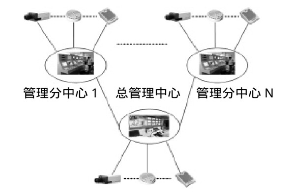 大型楼宇楼宇智能化系统的研发思路！