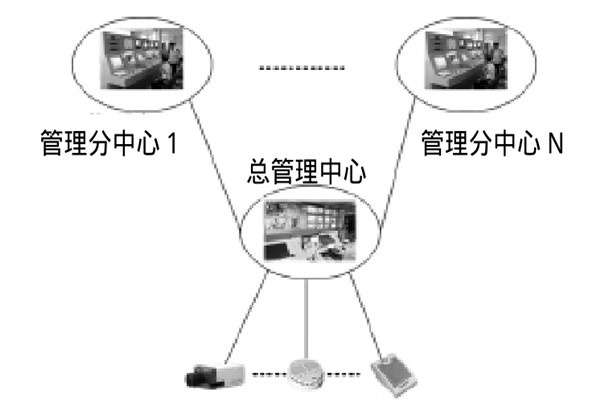 大型楼宇楼宇智能化系统的研发思路！