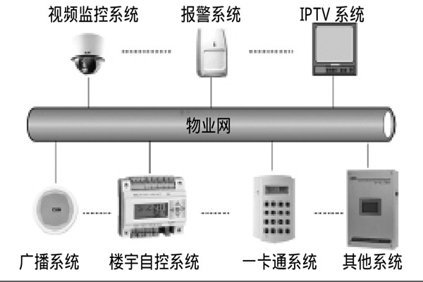 智能楼宇自控系统如何选择系统总线？