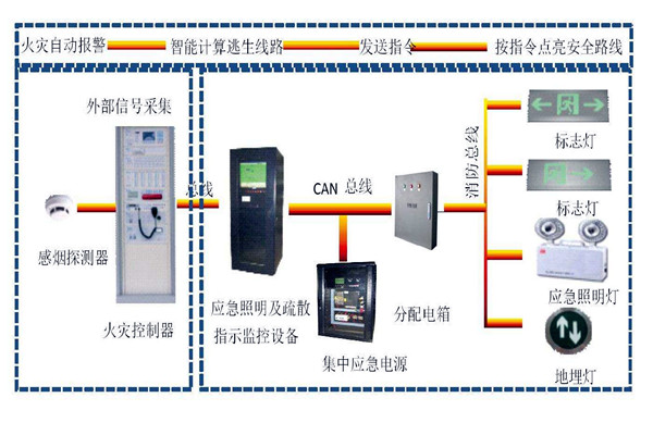 楼宇自动化系统智能疏散之能！