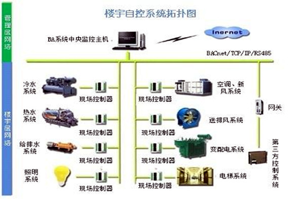 楼宇自控系统需要满足哪些运行条件？