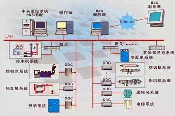 楼宇控制系统重要的四个子系统！