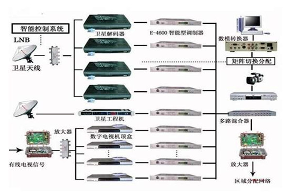 楼宇控制系统重要的四个子系统！