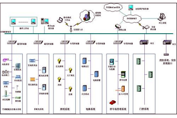 楼宇自控系统市场乱不乱，八个问题说了算！