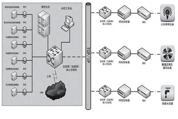 专业性低的问题对楼宇控制市场发展影响很大！