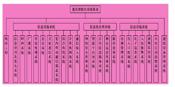 楼宇智能化系统主要由什么组成？