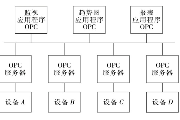 楼宇自控系统OPC的设备互联原理！