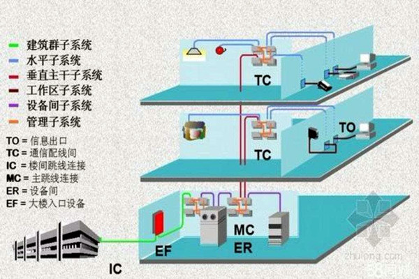 楼宇智能化系统的线路研究！