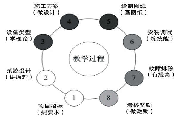 基于实践的楼宇控制课程设计理念！