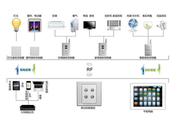 楼宇自动化系统控制器的优化设计！