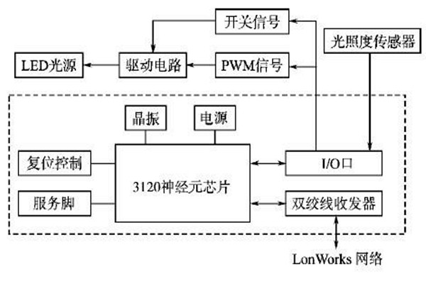 LonWorks网络结构在楼宇智能化系统的优势解读！