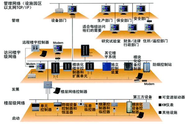 智能楼宇控制系统的主要功能实现！