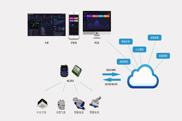 楼宇自控系统集成化技术有哪些控制策略？