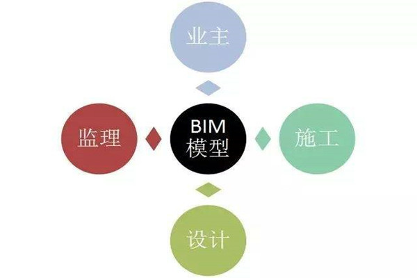 楼宇自控系统BIM技术的研发思路！