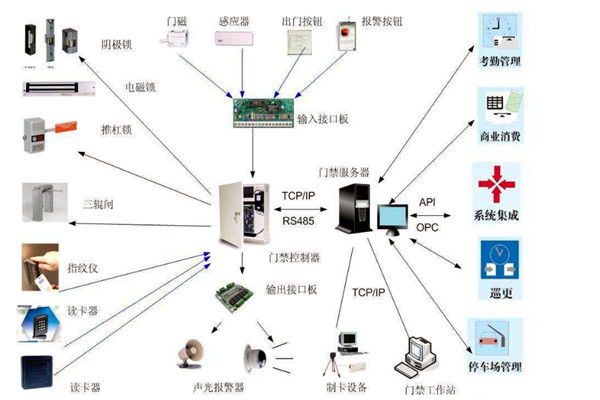 楼宇智能化系统对网络通信技术的应用体现在哪些方面？