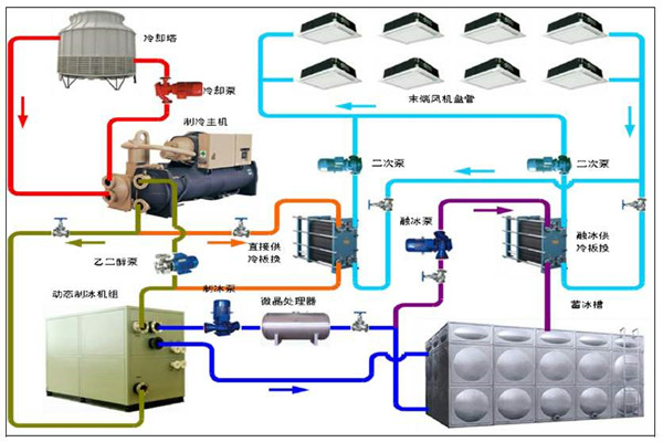 楼宇智能化系统的用能分析！(图1)