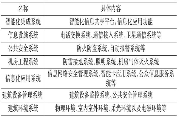 楼宇控制系统相关应用技术介绍！(图1)