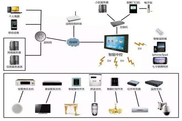 楼宇自动化系统的现代化建设思想！(图1)