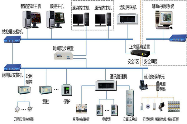 楼宇智能化系统结构的选择！(图1)