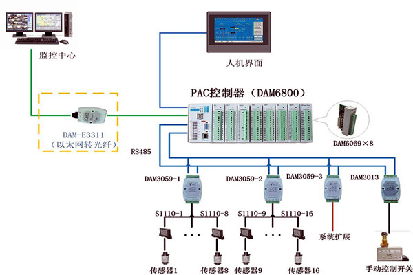 楼宇控制系统现场控制器的设置标准！(图1)