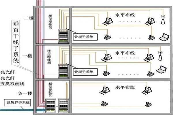 楼宇自动化综合布线的部署流程！(图2)