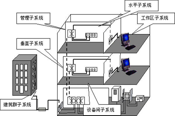 楼宇自动化综合布线的部署流程！(图1)