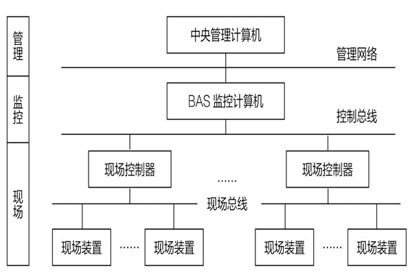 34层大厦楼宇自动化系统应用实例！(图1)