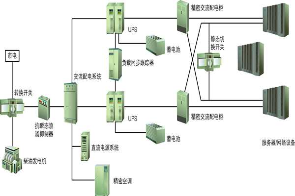 楼宇自动化过程中供配电系统节能性的实现！(图1)