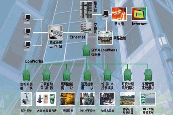 构建一个智能化且实用的楼宇自控系统！(图1)