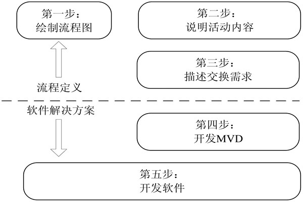 楼宇自控IDM方法的开发步骤！(图1)