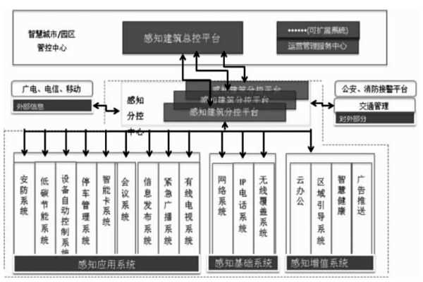 楼宇智能化结合互联网打造分级式统一管控平台！(图1)