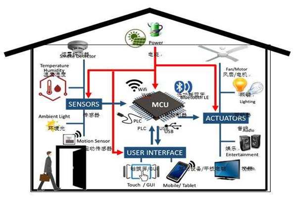 楼宇智能化实现电气节能有哪些阻碍？(图1)