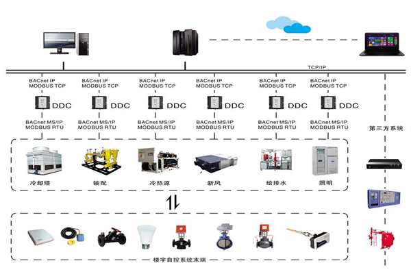 楼宇自控系统四大基本要求你需要知道！(图1)