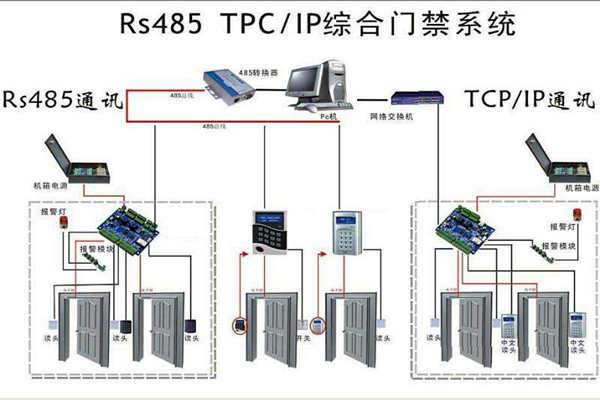 楼宇安全怎么保证？楼宇控制系统有门禁！(图1)