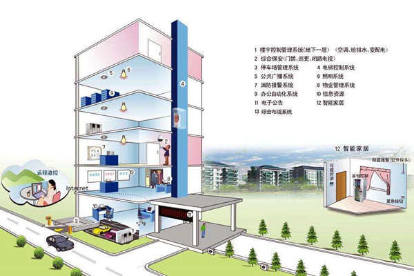 我国楼宇自控系统发展不均衡！(图1)