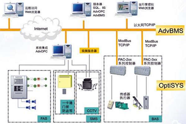 全面楼宇自动化系统的的构建！(图1)