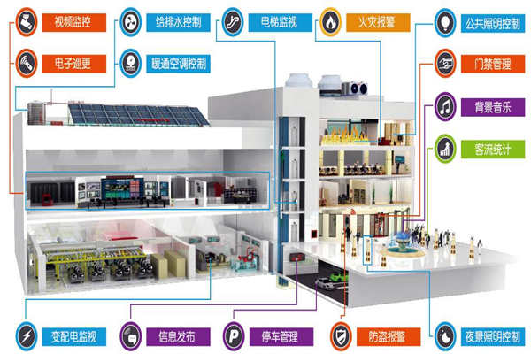 远程控制交给楼宇控制系统来完成！(图1)