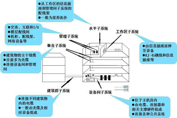 布线系统是楼宇自控系统的灵魂！(图1)