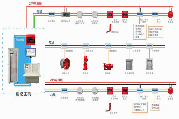 楼宇自动化对于火灾报警及消防联动系统的基本要求！(图1)