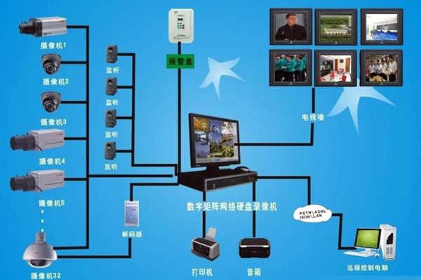 楼宇自动化视频监控系统的功能原理！(图1)