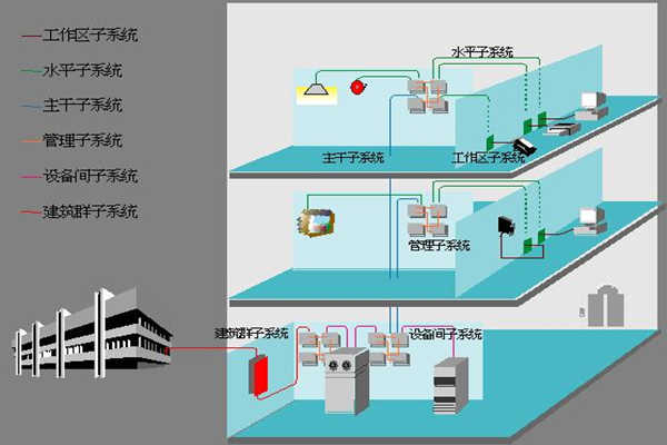 医院楼宇自动化如何部署综合布线系统？(图1)