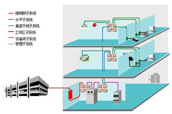 楼宇智能化过程中结构化综合布线系统的部署！(图1)