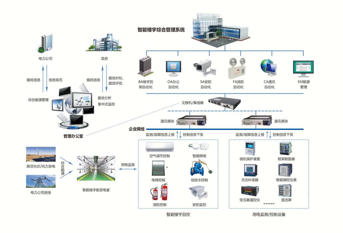 楼宇自控系统(图1)