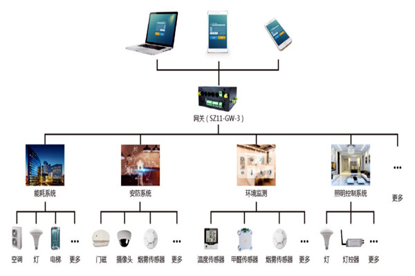 楼宇自控系统智能终端的优势！(图1)