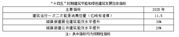 聚焦碳达峰碳中和，解读“十四五”绿色低碳发展目标(图1)